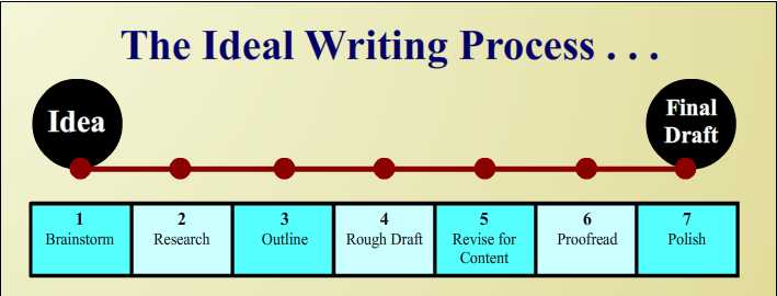 Ideal Writing Process
